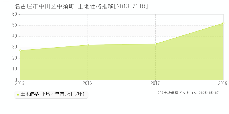 中須町(名古屋市中川区)の土地価格推移グラフ(坪単価)[2013-2018年]