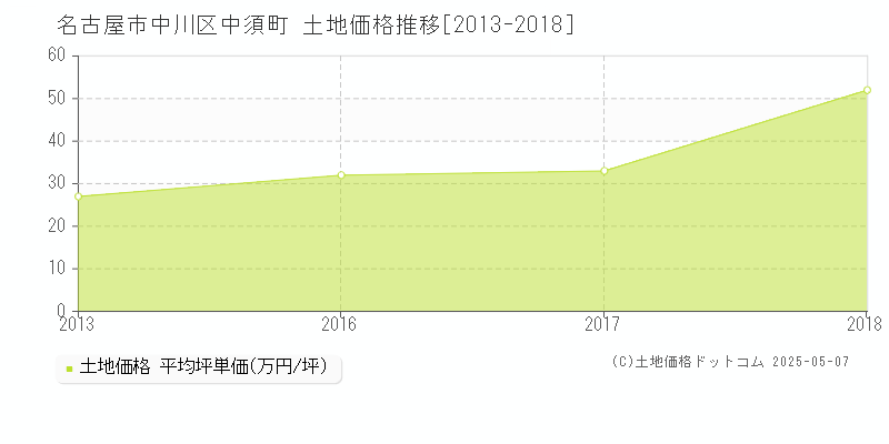 名古屋市中川区中須町の土地価格推移グラフ 