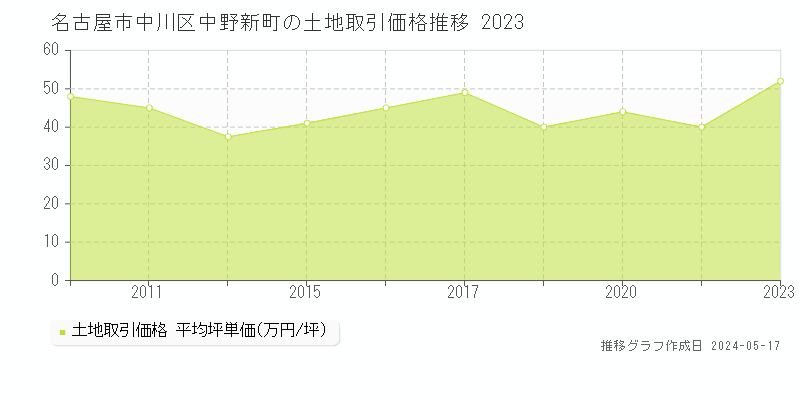 名古屋市中川区中野新町の土地価格推移グラフ 