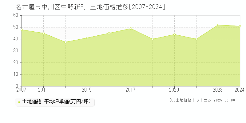 中野新町(名古屋市中川区)の土地価格推移グラフ(坪単価)[2007-2024年]
