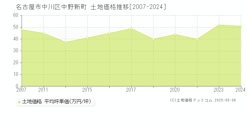 名古屋市中川区中野新町の土地価格推移グラフ 