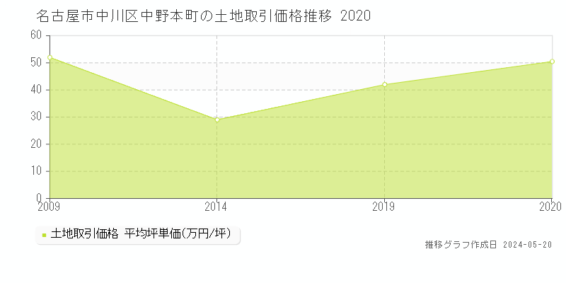 名古屋市中川区中野本町の土地価格推移グラフ 