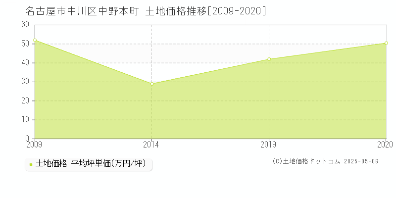 中野本町(名古屋市中川区)の土地価格推移グラフ(坪単価)[2009-2020年]