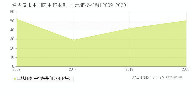 名古屋市中川区中野本町の土地価格推移グラフ 