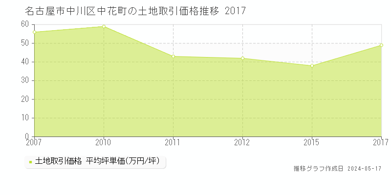 名古屋市中川区中花町の土地価格推移グラフ 