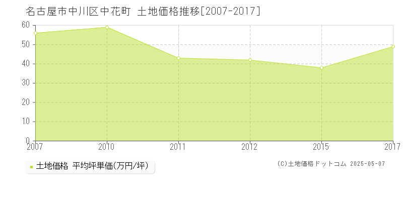 中花町(名古屋市中川区)の土地価格推移グラフ(坪単価)[2007-2017年]