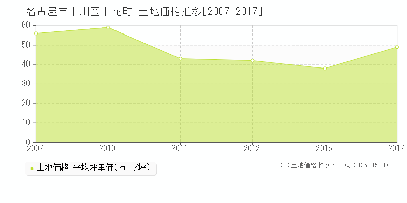 名古屋市中川区中花町の土地価格推移グラフ 