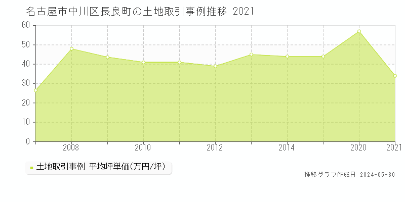 名古屋市中川区長良町の土地価格推移グラフ 