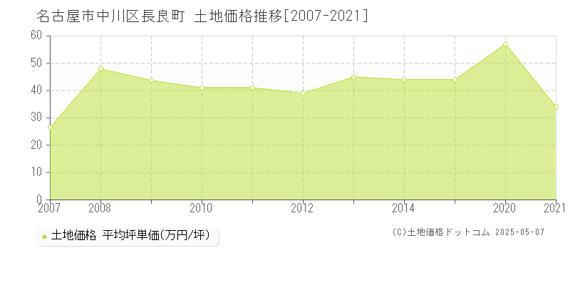 長良町(名古屋市中川区)の土地価格推移グラフ(坪単価)[2007-2021年]
