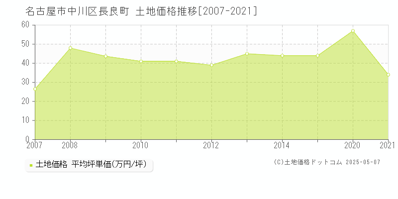 名古屋市中川区長良町の土地価格推移グラフ 