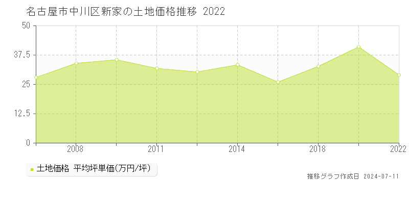 名古屋市中川区新家の土地価格推移グラフ 