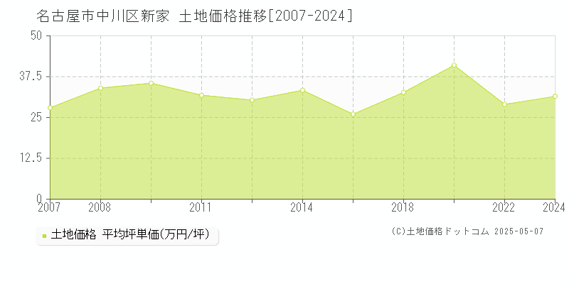 新家(名古屋市中川区)の土地価格推移グラフ(坪単価)[2007-2024年]