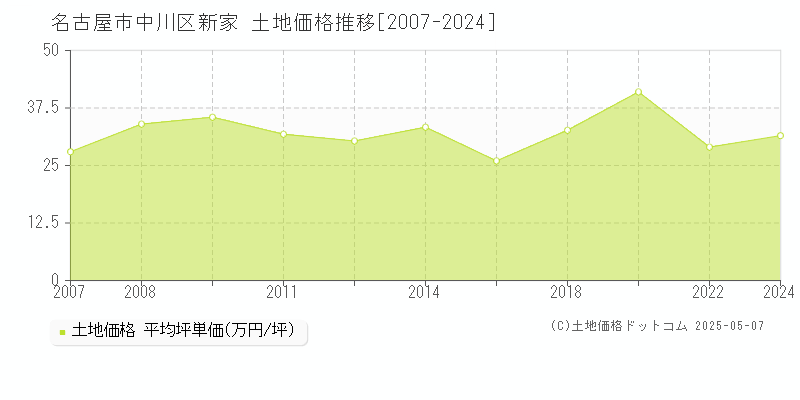 名古屋市中川区新家の土地価格推移グラフ 