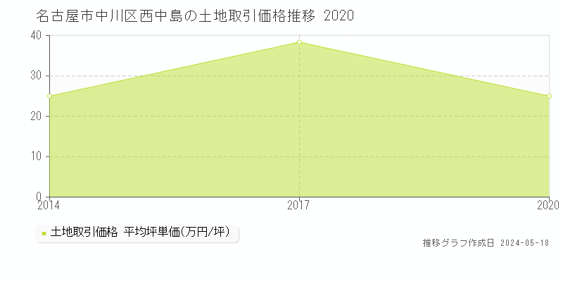 名古屋市中川区西中島の土地価格推移グラフ 