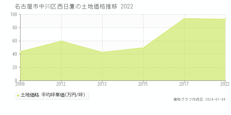 名古屋市中川区西日置の土地価格推移グラフ 