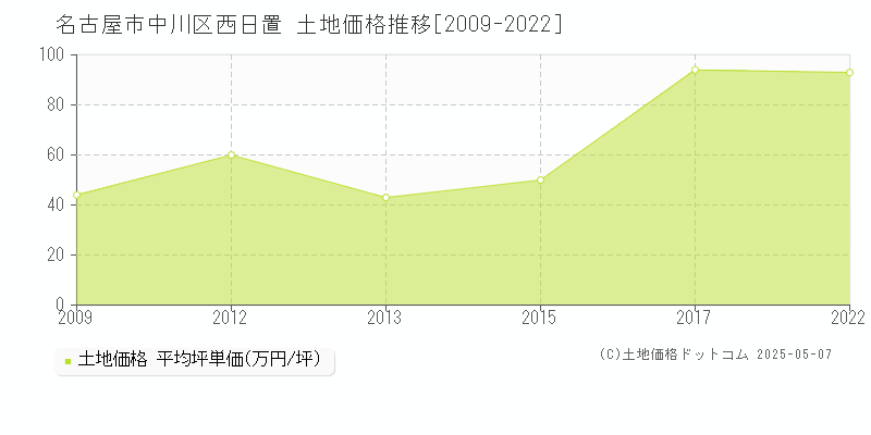 西日置(名古屋市中川区)の土地価格推移グラフ(坪単価)[2009-2022年]