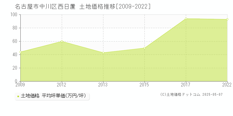 名古屋市中川区西日置の土地価格推移グラフ 