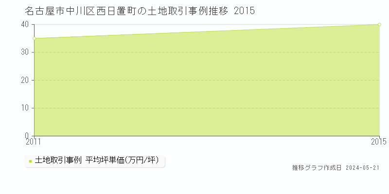 名古屋市中川区西日置町の土地取引事例推移グラフ 