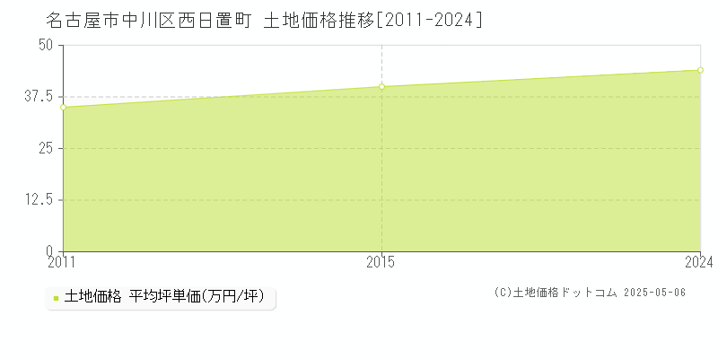 西日置町(名古屋市中川区)の土地価格推移グラフ(坪単価)[2011-2024年]
