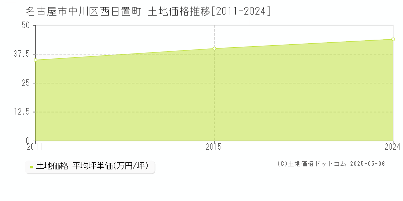 名古屋市中川区西日置町の土地取引事例推移グラフ 