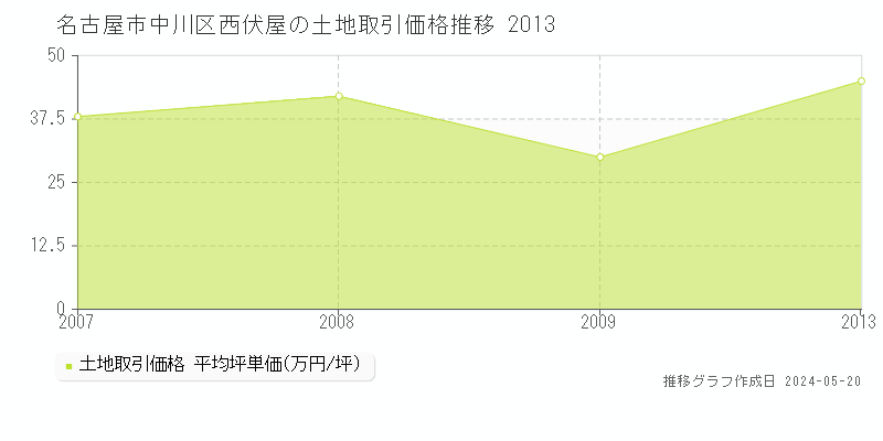 名古屋市中川区西伏屋の土地価格推移グラフ 