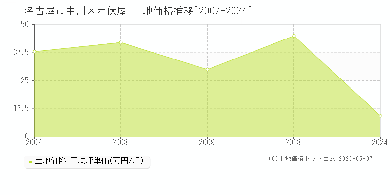 西伏屋(名古屋市中川区)の土地価格推移グラフ(坪単価)[2007-2024年]