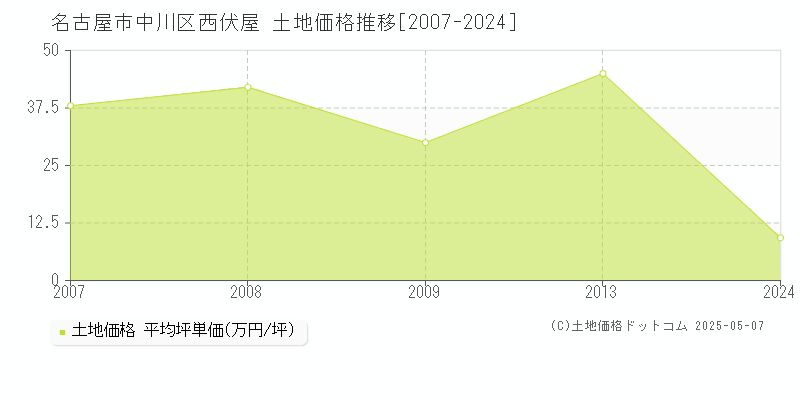 名古屋市中川区西伏屋の土地価格推移グラフ 