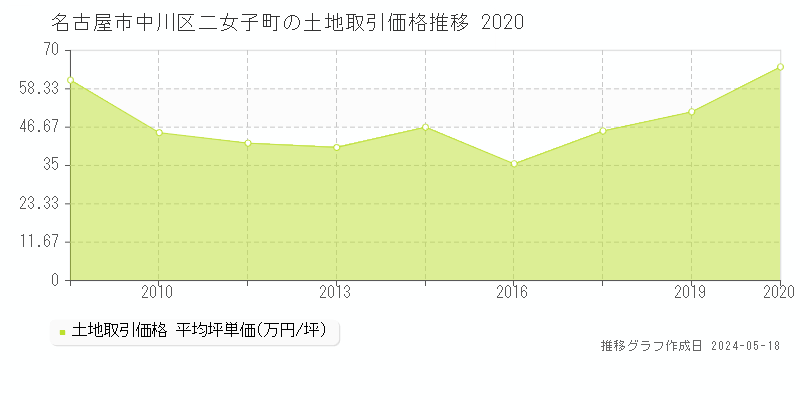 名古屋市中川区二女子町の土地価格推移グラフ 