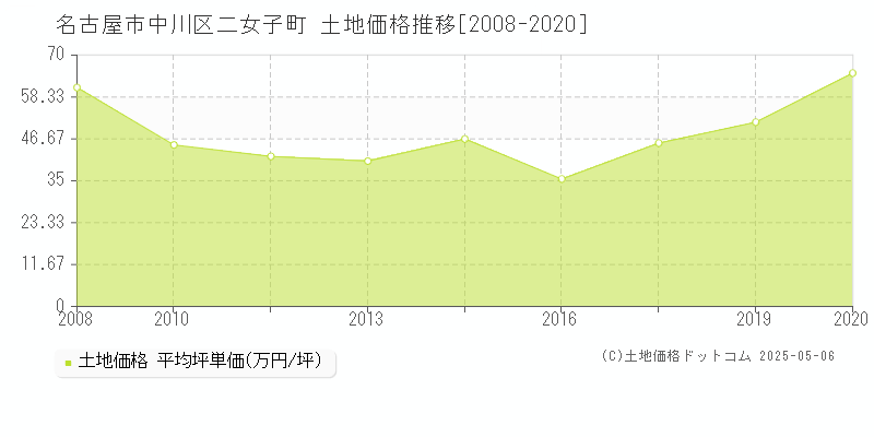 二女子町(名古屋市中川区)の土地価格推移グラフ(坪単価)[2008-2020年]
