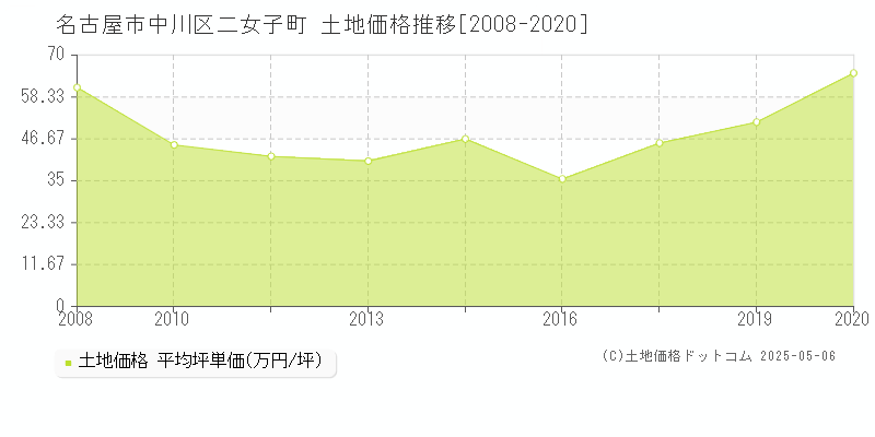 名古屋市中川区二女子町の土地価格推移グラフ 