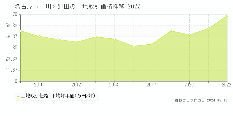 名古屋市中川区野田の土地価格推移グラフ 