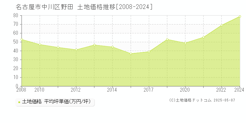 野田(名古屋市中川区)の土地価格推移グラフ(坪単価)[2008-2024年]
