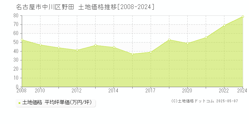 名古屋市中川区野田の土地価格推移グラフ 