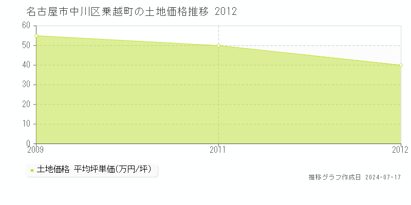 名古屋市中川区乗越町の土地価格推移グラフ 