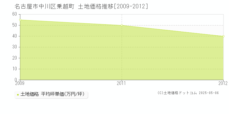 乗越町(名古屋市中川区)の土地価格推移グラフ(坪単価)[2009-2012年]