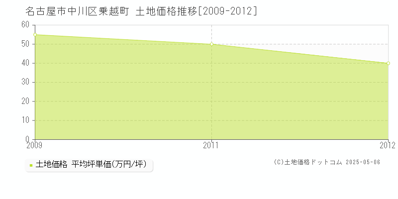 名古屋市中川区乗越町の土地価格推移グラフ 