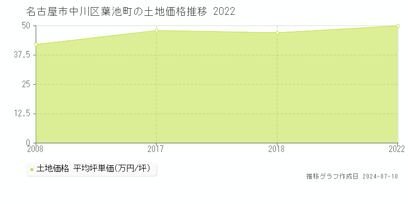 名古屋市中川区葉池町の土地価格推移グラフ 