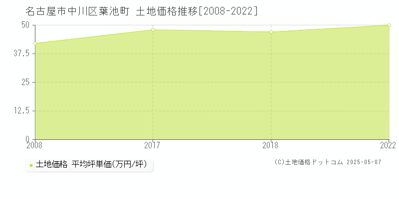 名古屋市中川区葉池町の土地価格推移グラフ 