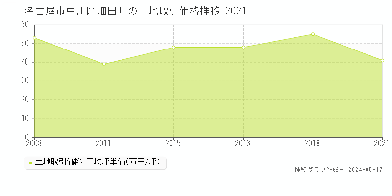 名古屋市中川区畑田町の土地価格推移グラフ 
