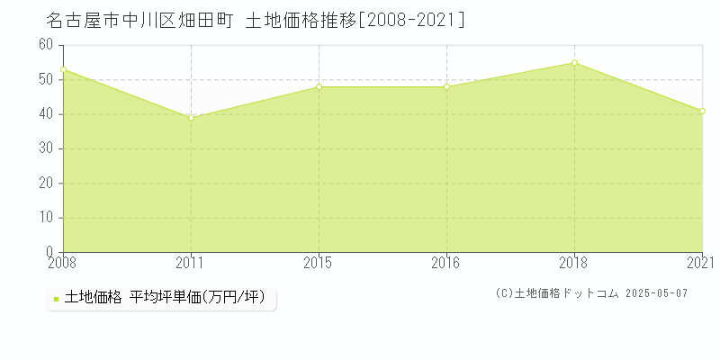 畑田町(名古屋市中川区)の土地価格推移グラフ(坪単価)[2008-2021年]