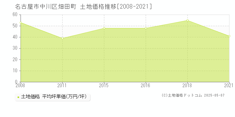 名古屋市中川区畑田町の土地価格推移グラフ 