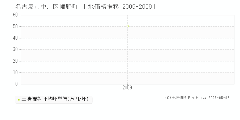 名古屋市中川区幡野町の土地価格推移グラフ 