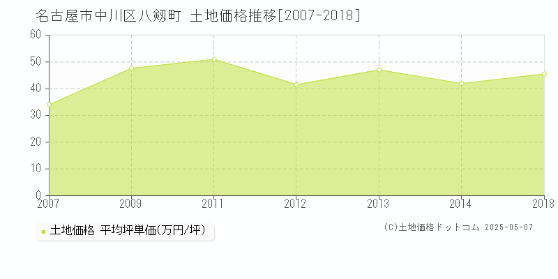 八剱町(名古屋市中川区)の土地価格推移グラフ(坪単価)[2007-2018年]