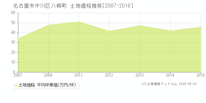 名古屋市中川区八剱町の土地価格推移グラフ 