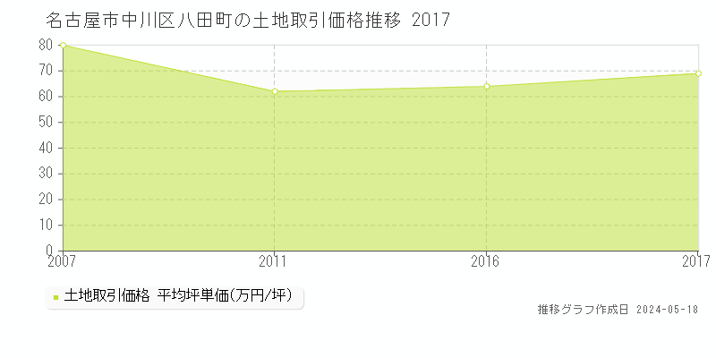 名古屋市中川区八田町の土地価格推移グラフ 
