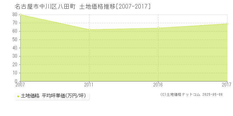 八田町(名古屋市中川区)の土地価格推移グラフ(坪単価)[2007-2017年]