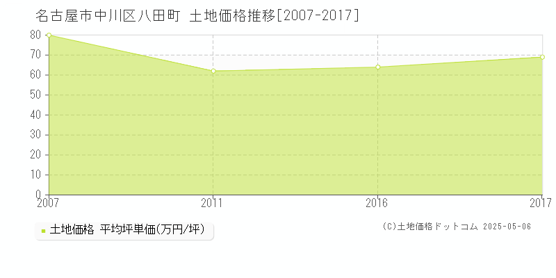 名古屋市中川区八田町の土地価格推移グラフ 