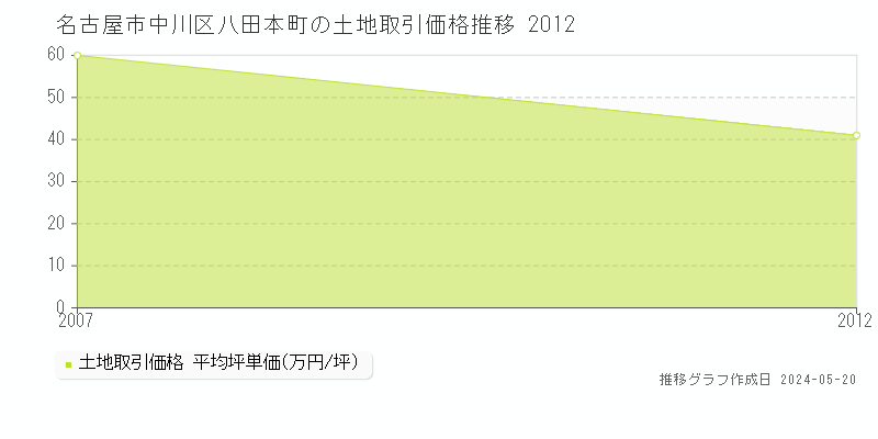 名古屋市中川区八田本町の土地価格推移グラフ 