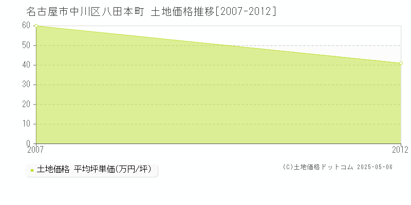 八田本町(名古屋市中川区)の土地価格推移グラフ(坪単価)[2007-2012年]