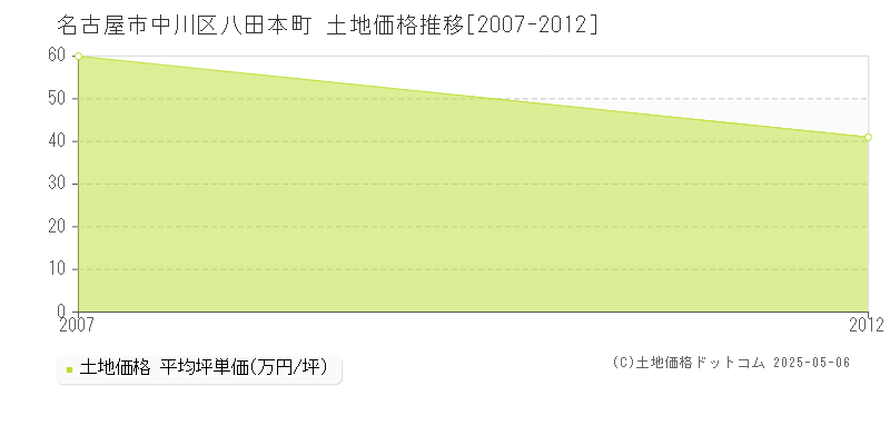 名古屋市中川区八田本町の土地価格推移グラフ 